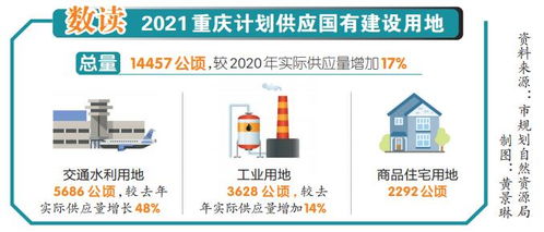 重庆今年计划供应国有建设用地14457公顷 重点保障基础设施和产业用地需求